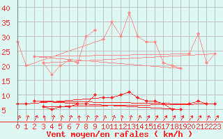 Courbe de la force du vent pour Auffargis (78)