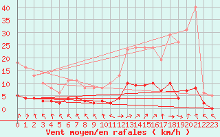 Courbe de la force du vent pour Herhet (Be)