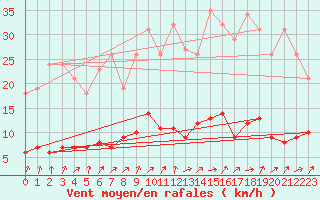 Courbe de la force du vent pour Trgueux (22)