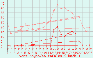 Courbe de la force du vent pour Trgueux (22)