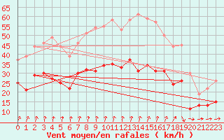 Courbe de la force du vent pour Beitem (Be)