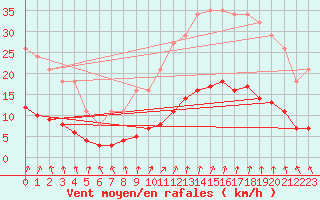 Courbe de la force du vent pour Bannalec (29)