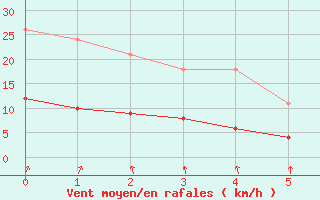 Courbe de la force du vent pour Bannalec (29)