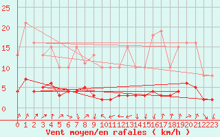 Courbe de la force du vent pour Engins (38)