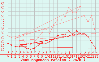 Courbe de la force du vent pour Beitem (Be)