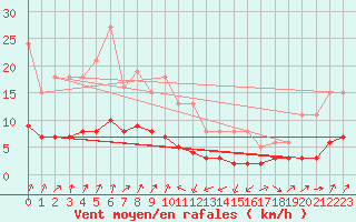 Courbe de la force du vent pour Engins (38)
