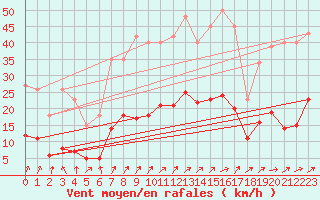 Courbe de la force du vent pour Besson - Chassignolles (03)