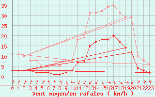 Courbe de la force du vent pour Sallanches (74)