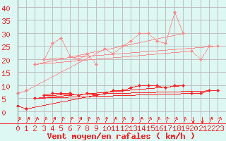 Courbe de la force du vent pour Auffargis (78)