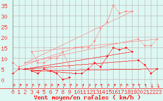 Courbe de la force du vent pour Lans-en-Vercors - Les Allires (38)