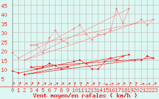 Courbe de la force du vent pour Combs-la-Ville (77)