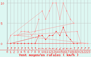 Courbe de la force du vent pour Lhospitalet (46)