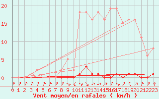 Courbe de la force du vent pour Cabris (13)