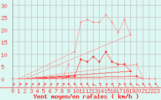 Courbe de la force du vent pour Bannay (18)