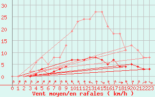 Courbe de la force du vent pour Charleville-Mzires / Mohon (08)