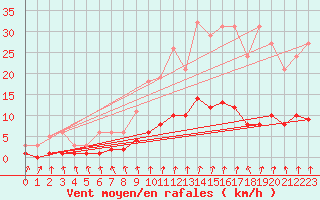 Courbe de la force du vent pour Brugge (Be)