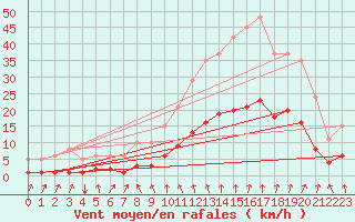 Courbe de la force du vent pour Mions (69)