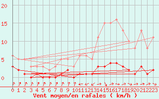 Courbe de la force du vent pour Grasque (13)