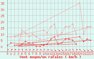 Courbe de la force du vent pour Als (30)
