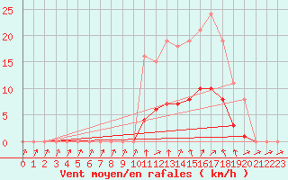 Courbe de la force du vent pour Christnach (Lu)