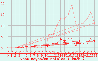 Courbe de la force du vent pour Malbosc (07)