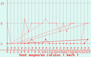 Courbe de la force du vent pour Mandailles-Saint-Julien (15)