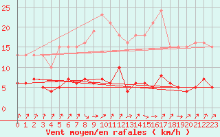 Courbe de la force du vent pour Avila - La Colilla (Esp)