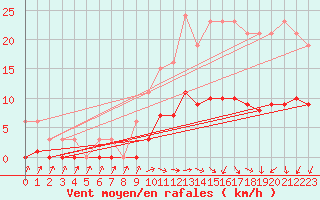 Courbe de la force du vent pour Courcouronnes (91)