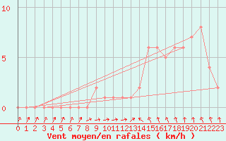 Courbe de la force du vent pour Gap-Sud (05)