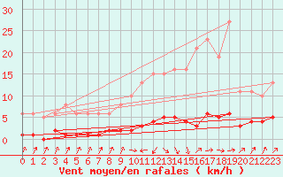 Courbe de la force du vent pour Douzens (11)