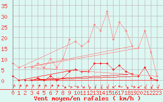 Courbe de la force du vent pour Sain-Bel (69)