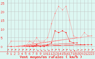 Courbe de la force du vent pour Cabris (13)