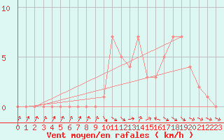 Courbe de la force du vent pour Selonnet (04)