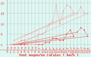 Courbe de la force du vent pour Herbault (41)