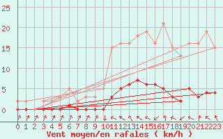 Courbe de la force du vent pour Saint-Just-le-Martel (87)