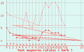 Courbe de la force du vent pour Engins (38)