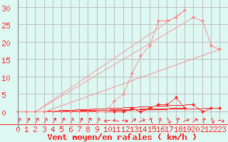 Courbe de la force du vent pour Bras (83)