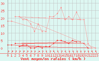 Courbe de la force du vent pour Herserange (54)