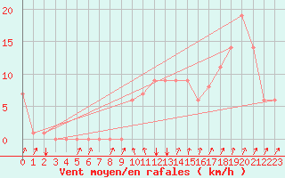 Courbe de la force du vent pour Rochegude (26)