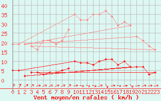 Courbe de la force du vent pour Douzens (11)