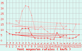 Courbe de la force du vent pour Engins (38)