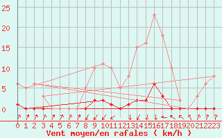 Courbe de la force du vent pour Pinsot (38)