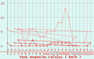 Courbe de la force du vent pour Hd-Bazouges (35)