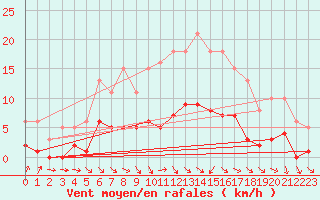 Courbe de la force du vent pour Gurande (44)