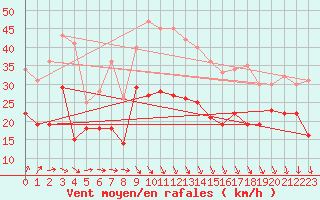 Courbe de la force du vent pour Ernage (Be)