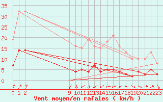 Courbe de la force du vent pour Engins (38)