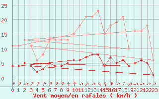 Courbe de la force du vent pour Charmant (16)