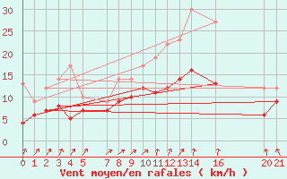 Courbe de la force du vent pour Mont-Rigi (Be)