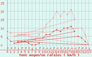 Courbe de la force du vent pour Kernascleden (56)