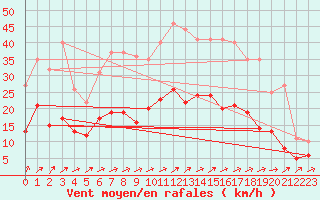 Courbe de la force du vent pour Mont-Rigi (Be)